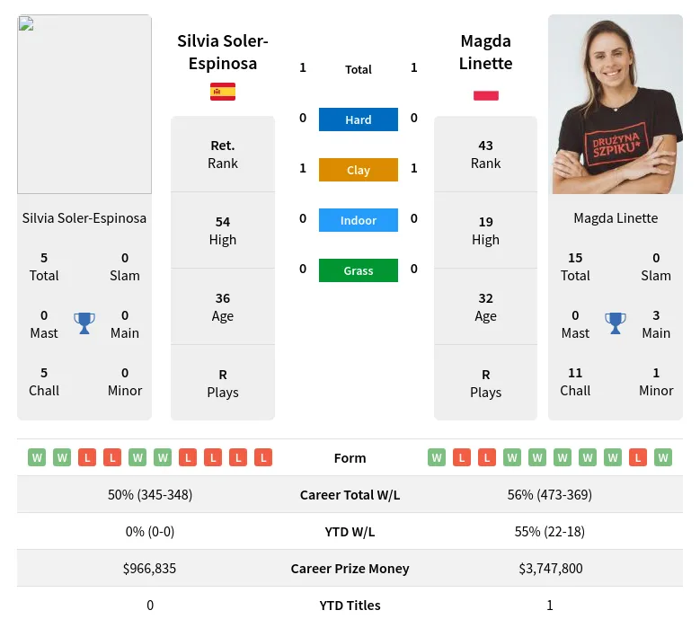 Soler-Espinosa Linette H2h Summary Stats 19th April 2024