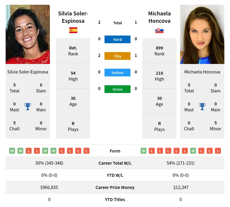 Honcova Soler-Espinosa H2h Summary Stats 29th March 2024