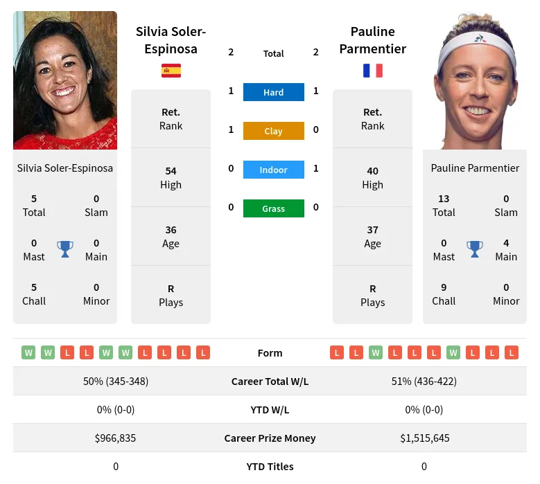 Soler-Espinosa Parmentier H2h Summary Stats 23rd April 2024