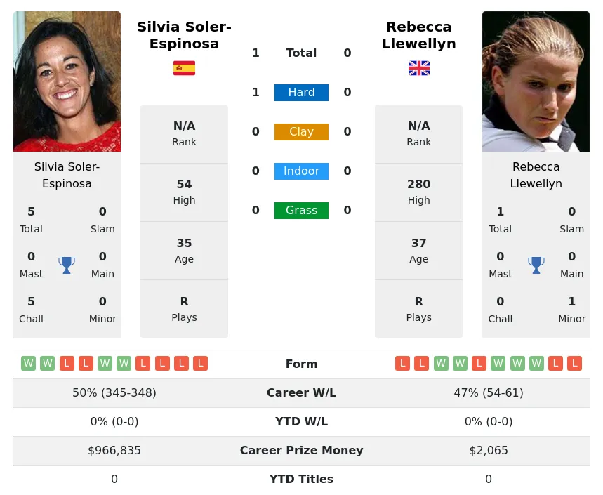 Soler-Espinosa Llewellyn H2h Summary Stats 29th June 2024