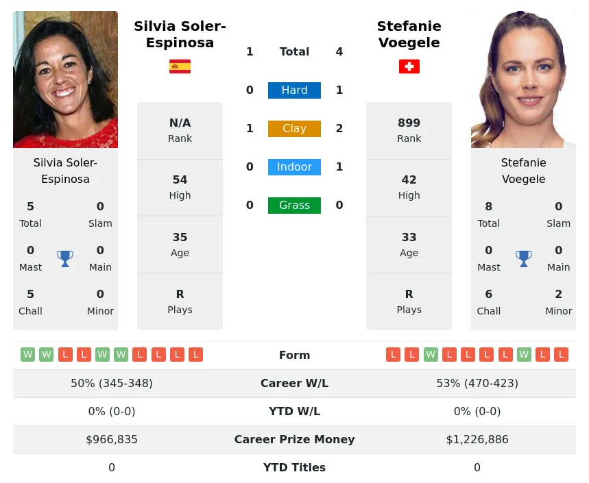 Voegele Soler-Espinosa H2h Summary Stats 16th April 2024