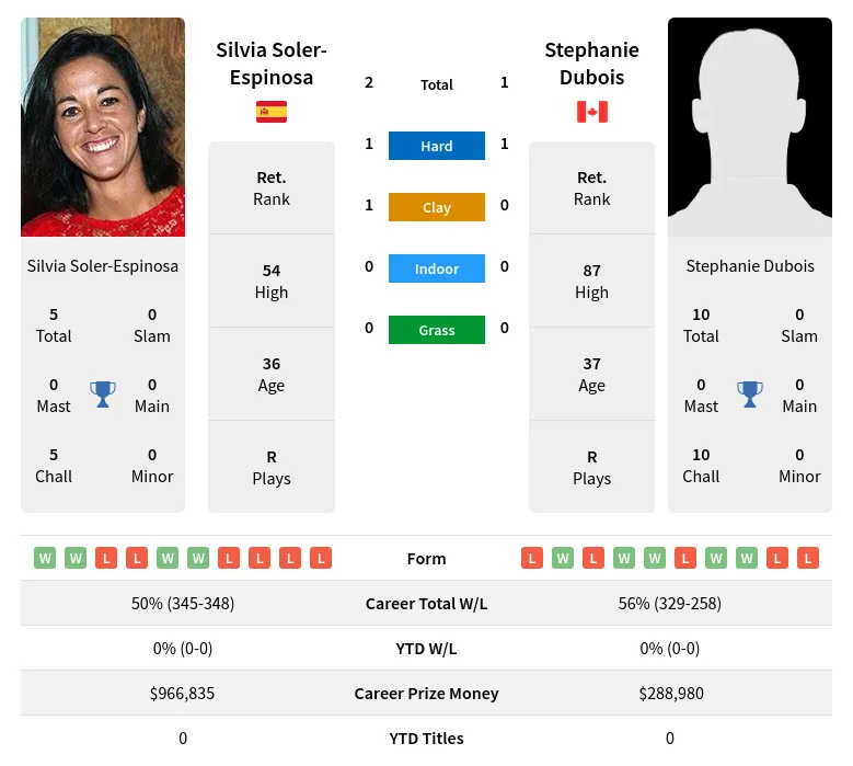 Soler-Espinosa Dubois H2h Summary Stats 20th April 2024