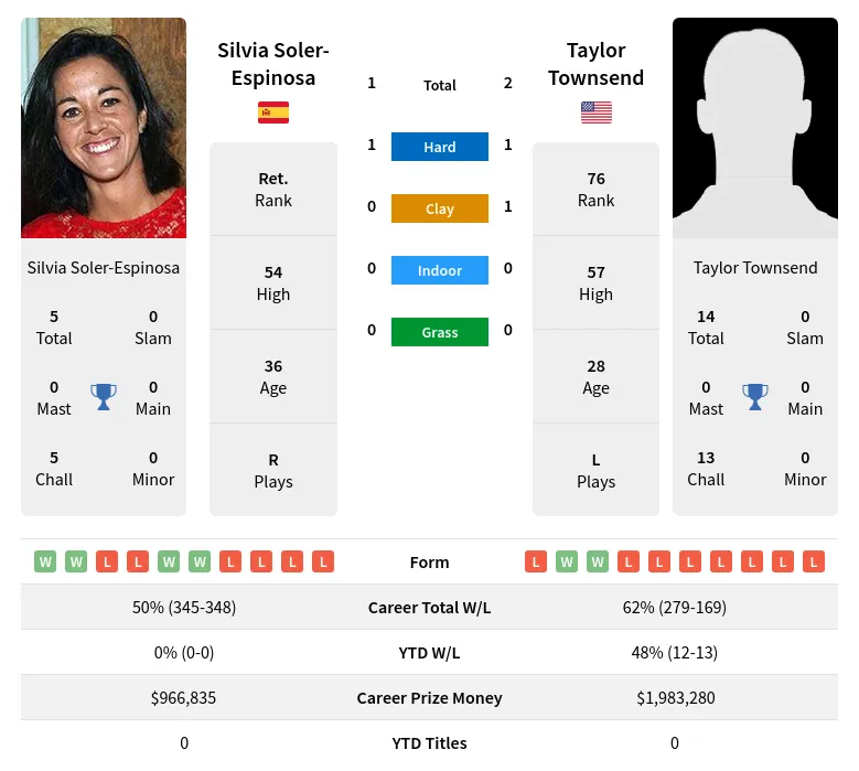 Soler-Espinosa Townsend H2h Summary Stats 24th April 2024