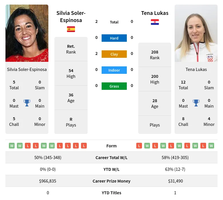 Soler-Espinosa Lukas H2h Summary Stats 19th April 2024