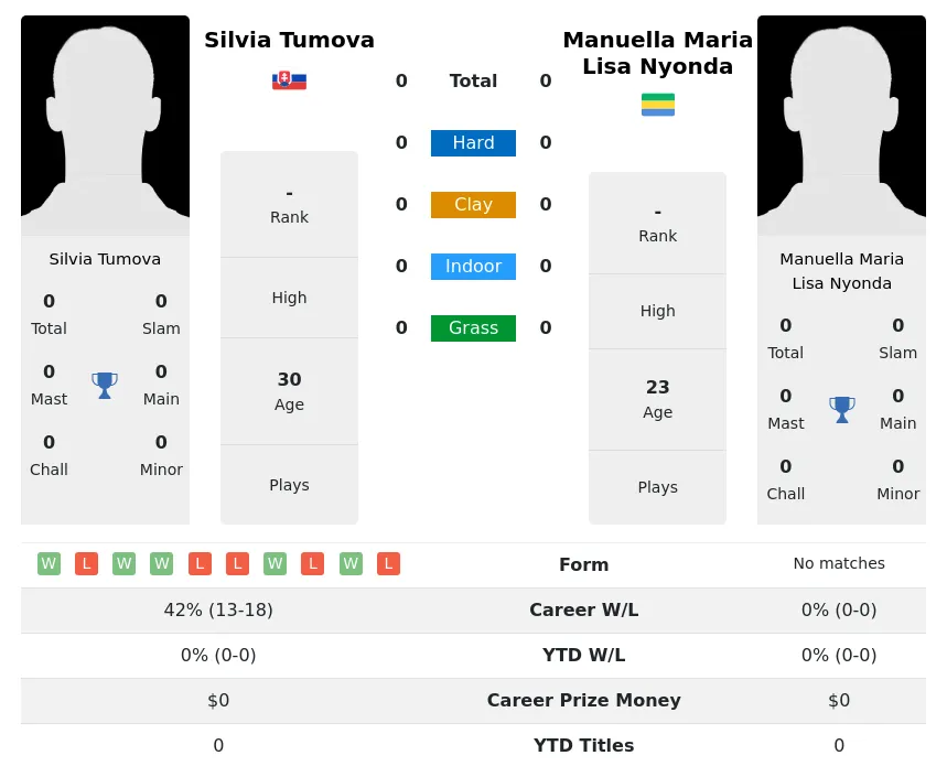 Nyonda Tumova H2h Summary Stats 19th April 2024