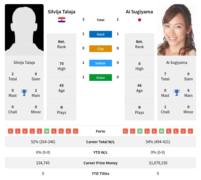 Sugiyama Talaja H2h Summary Stats 26th June 2024