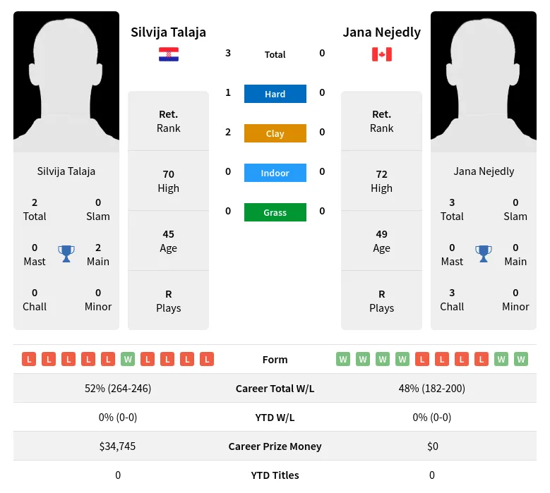 Talaja Nejedly H2h Summary Stats 27th June 2024