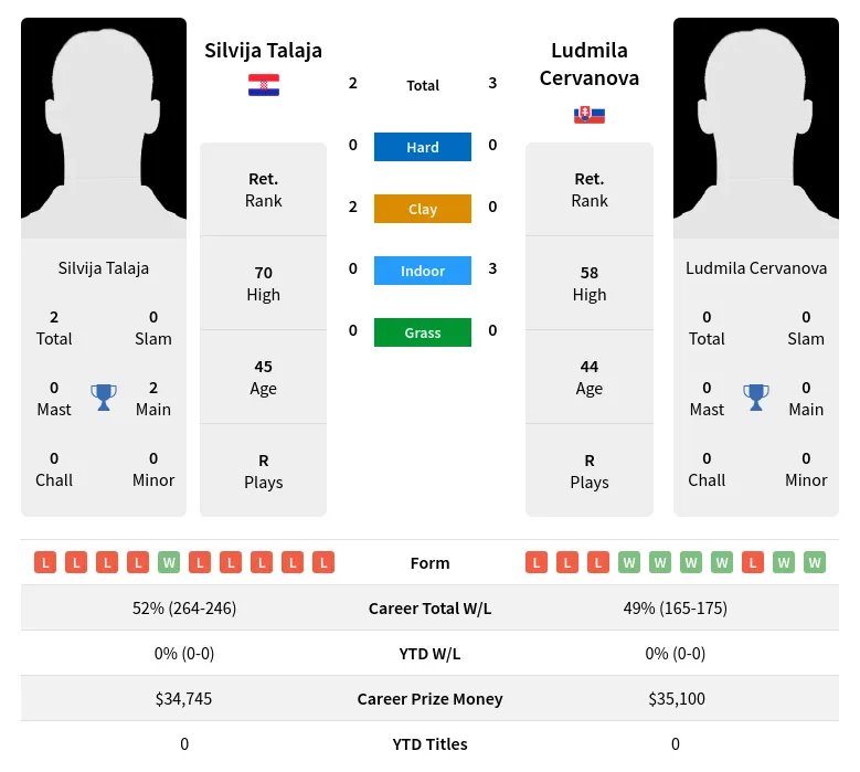 Cervanova Talaja H2h Summary Stats 20th April 2024