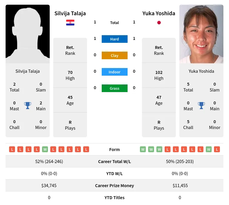 Talaja Yoshida H2h Summary Stats 2nd July 2024