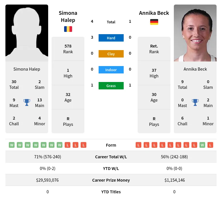 Halep Beck H2h Summary Stats 16th June 2024