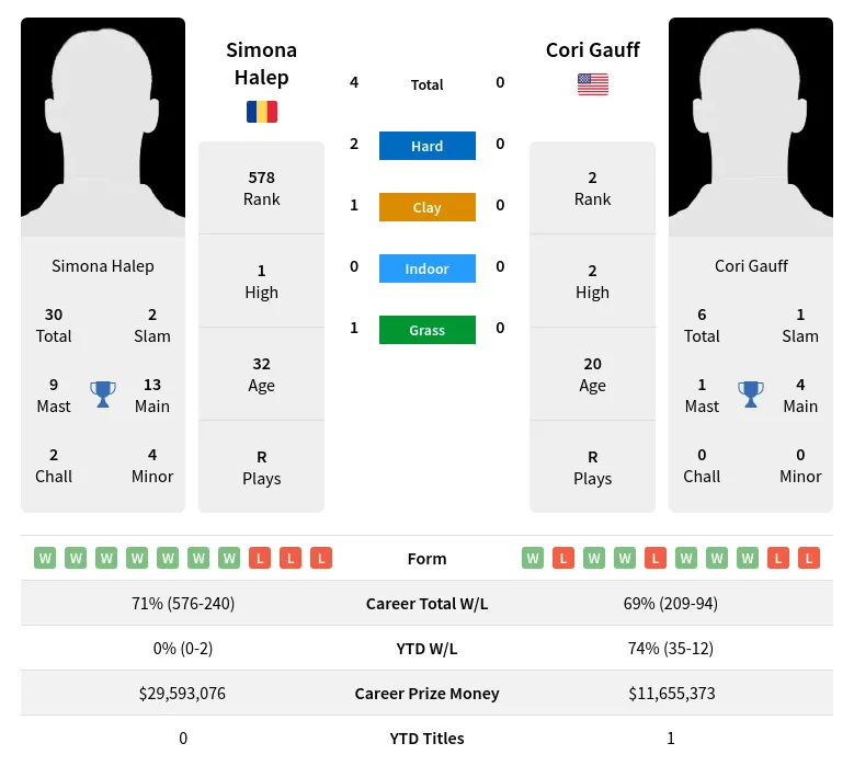 Halep Gauff H2h Summary Stats 2nd July 2024