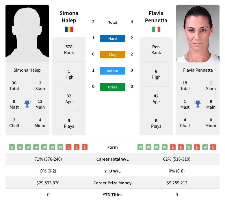 Halep Pennetta H2h Summary Stats 24th April 2024