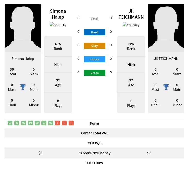 Halep TEICHMANN H2h Summary Stats 19th April 2024