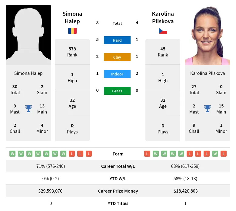 Halep Pliskova H2h Summary Stats 8th May 2024