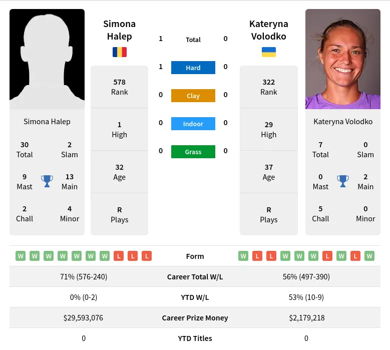 Halep Volodko H2h Summary Stats 19th April 2024