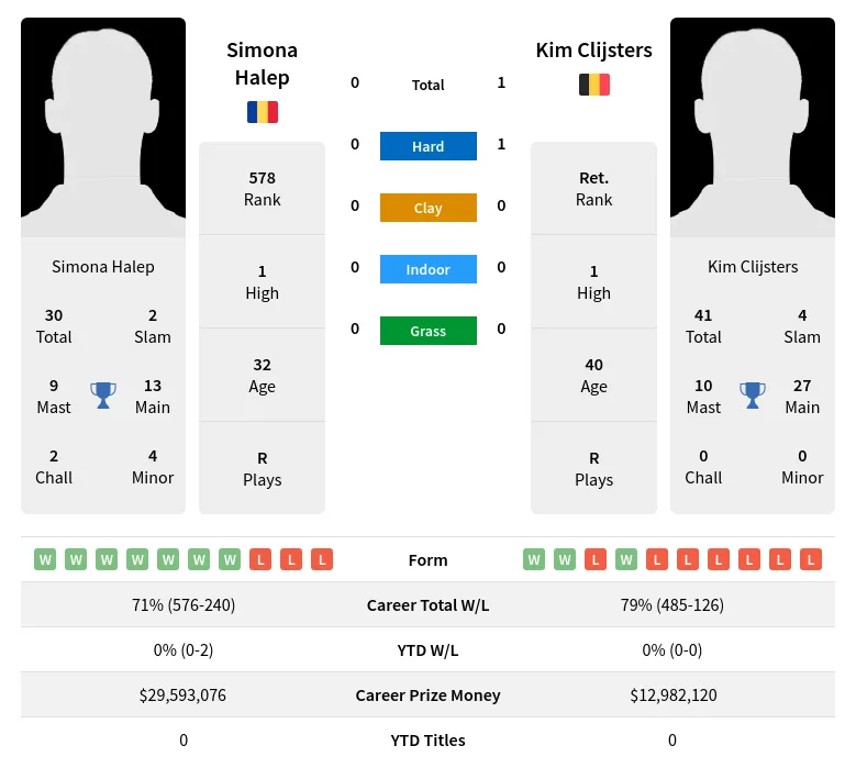 Clijsters Halep H2h Summary Stats 24th April 2024