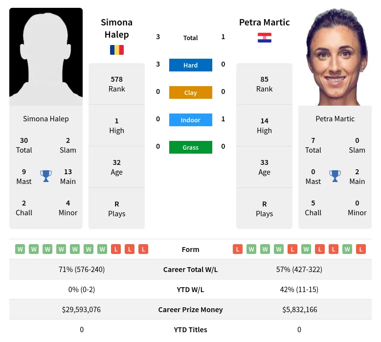 Martic Halep H2h Summary Stats 18th April 2024