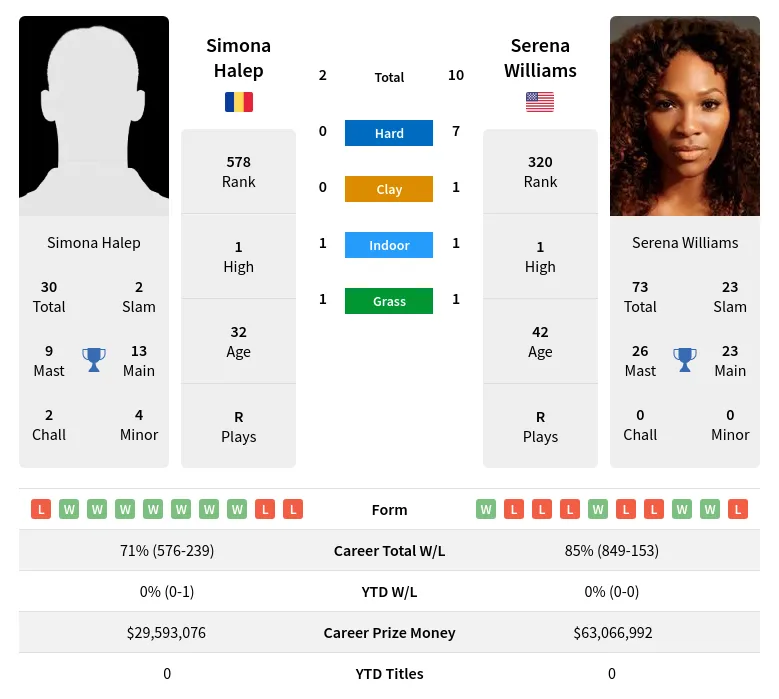Halep Williams H2h Summary Stats 29th March 2024