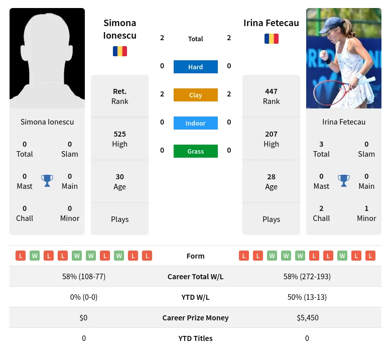 Ionescu Fetecau H2h Summary Stats 19th April 2024