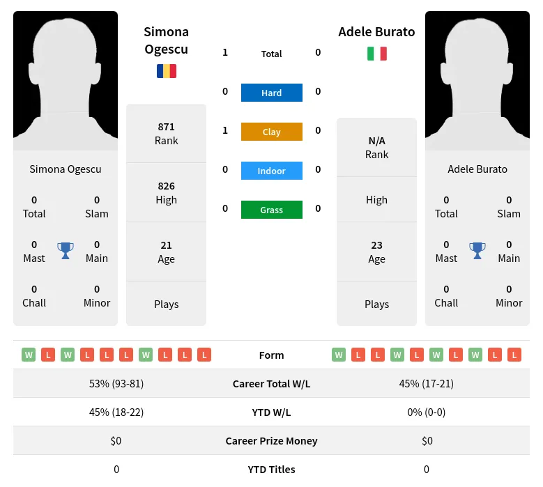 Burato Ogescu H2h Summary Stats 28th March 2024