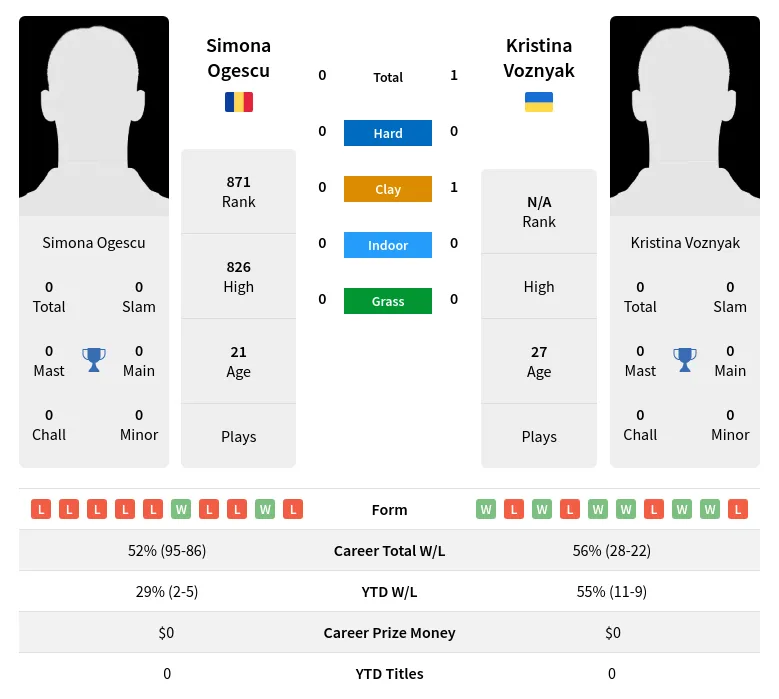 Ogescu Voznyak H2h Summary Stats 3rd July 2024