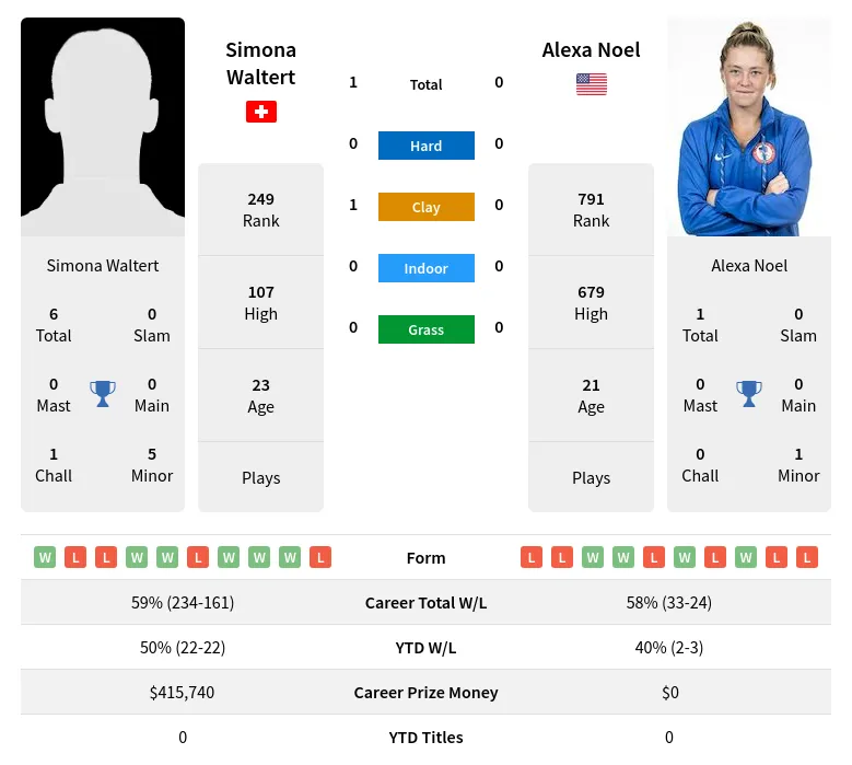 Waltert Noel H2h Summary Stats 23rd April 2024