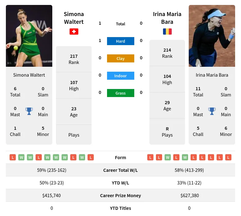 Waltert Bara H2h Summary Stats 19th April 2024