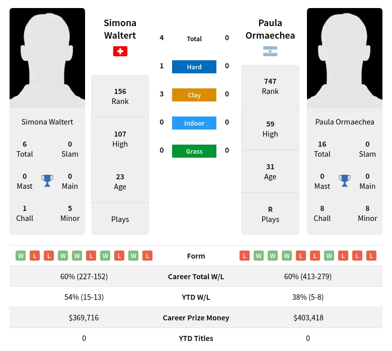Waltert Ormaechea H2h Summary Stats 28th March 2024