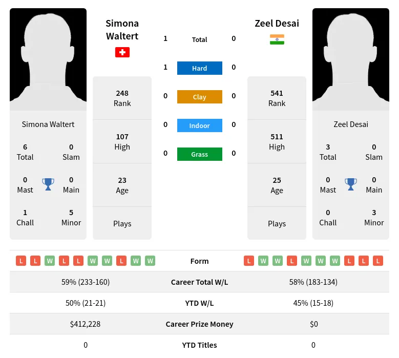 Waltert Desai H2h Summary Stats 17th April 2024