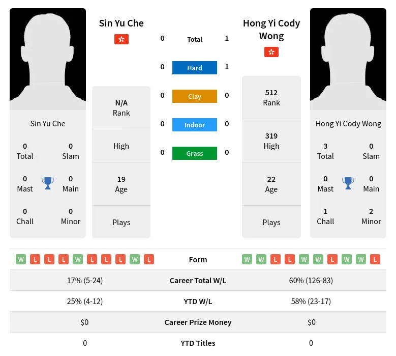 Wong Che H2h Summary Stats 3rd July 2024