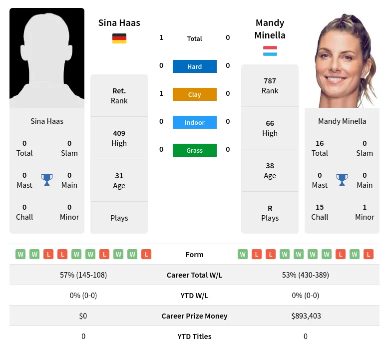 Haas Minella H2h Summary Stats 26th June 2024