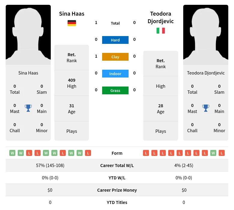 Haas Djordjevic H2h Summary Stats 24th April 2024