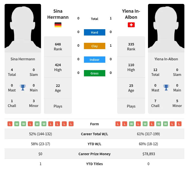 Herrmann In-Albon H2h Summary Stats 24th April 2024