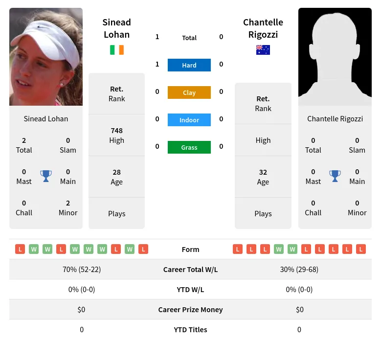 Lohan Rigozzi H2h Summary Stats 18th April 2024