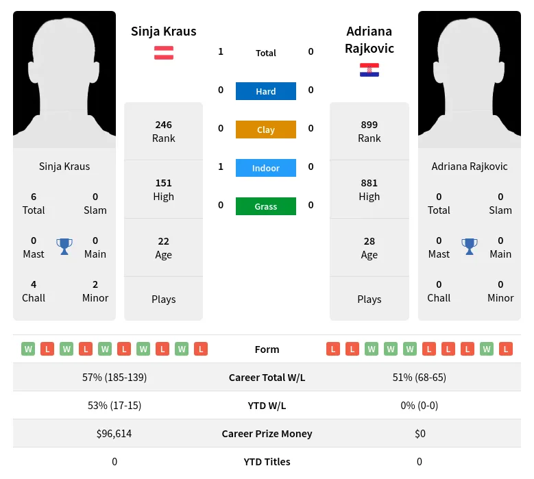 Kraus Rajkovic H2h Summary Stats 19th April 2024