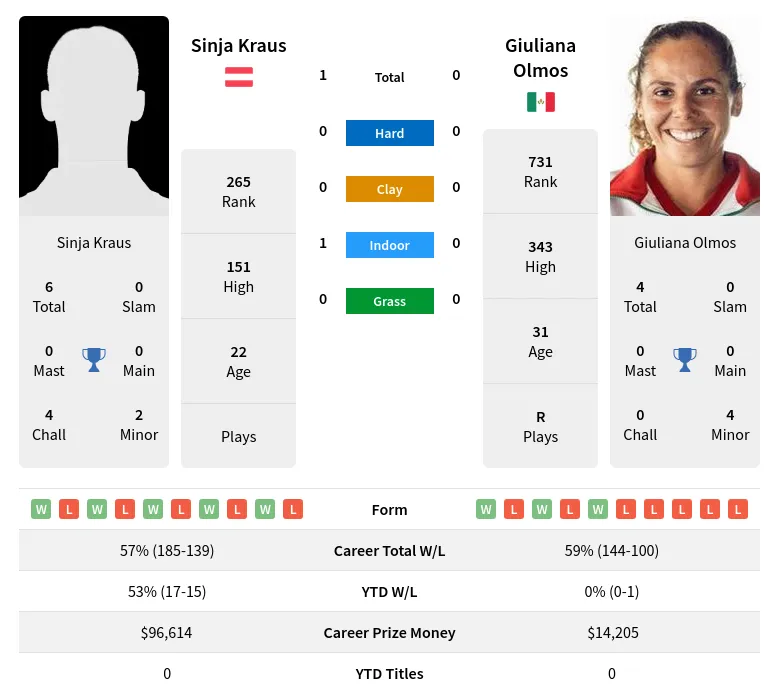 Kraus Olmos H2h Summary Stats 4th July 2024