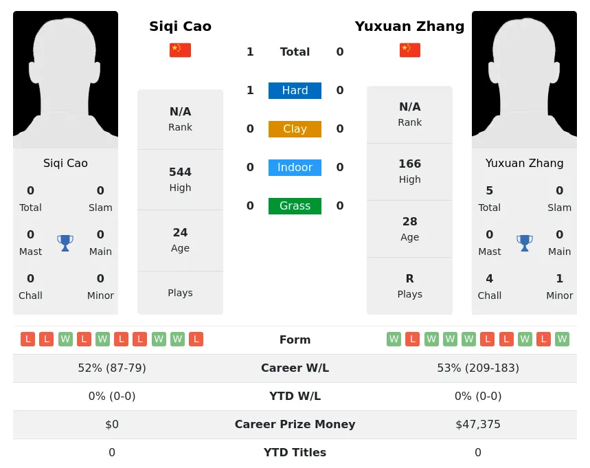 Zhang Cao H2h Summary Stats 20th April 2024