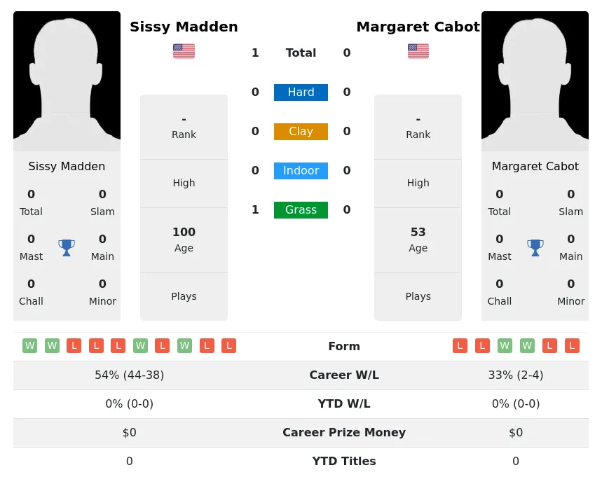 Madden Cabot Predictions & H2H Stats With Ai