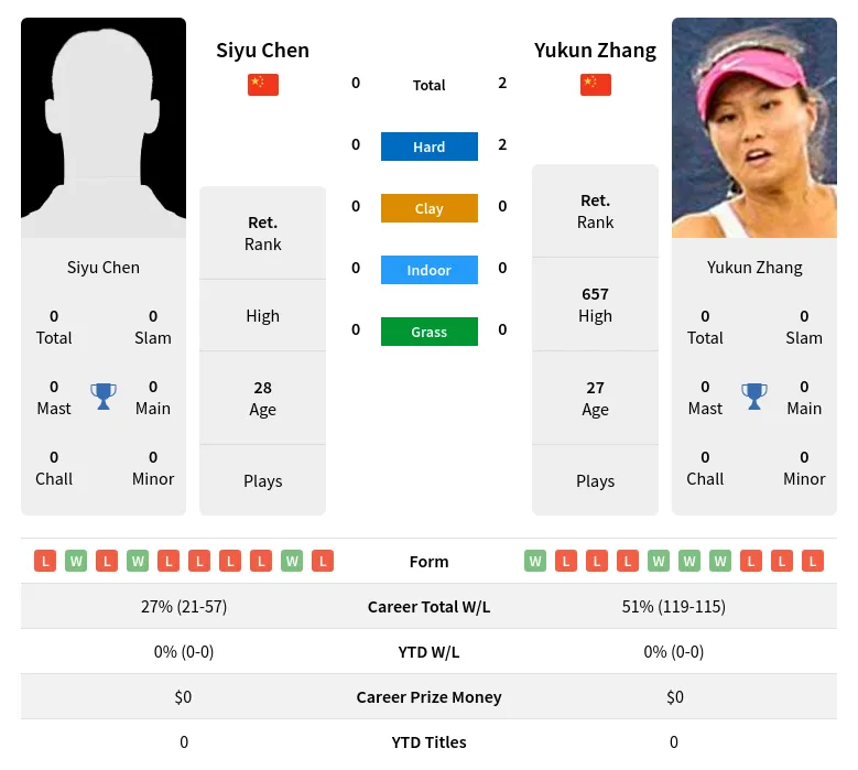 Zhang Chen H2h Summary Stats 20th April 2024