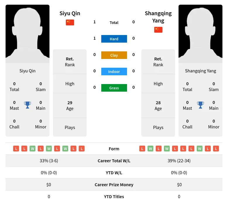 Qin Yang H2h Summary Stats 19th April 2024