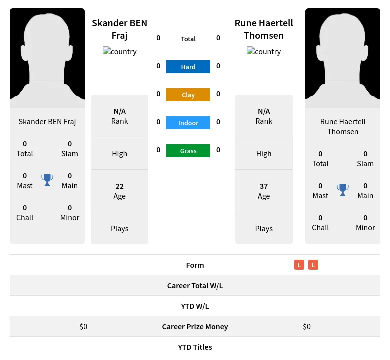 Fraj Thomsen H2h Summary Stats 24th April 2024