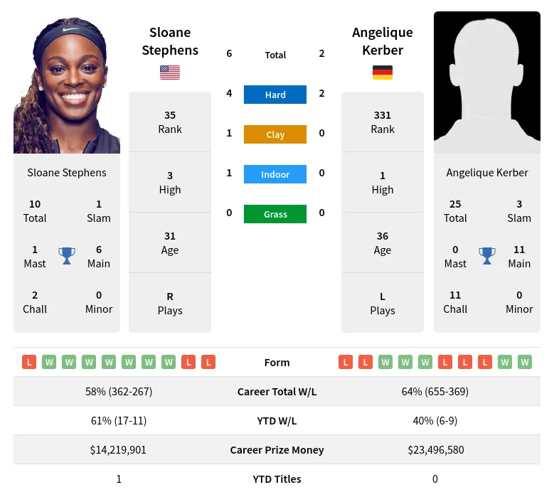 Stephens Kerber H2h Summary Stats 29th March 2024