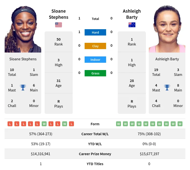 Stephens Barty H2h Summary Stats 24th April 2024