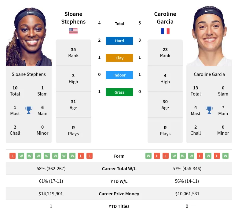 Stephens Garcia H2h Summary Stats 3rd May 2024