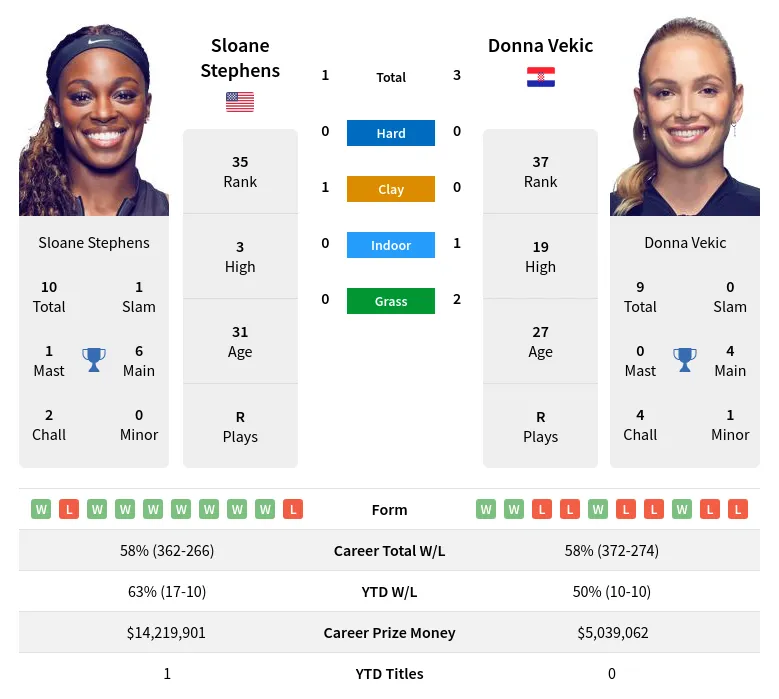 Vekic Stephens H2h Summary Stats 29th March 2024