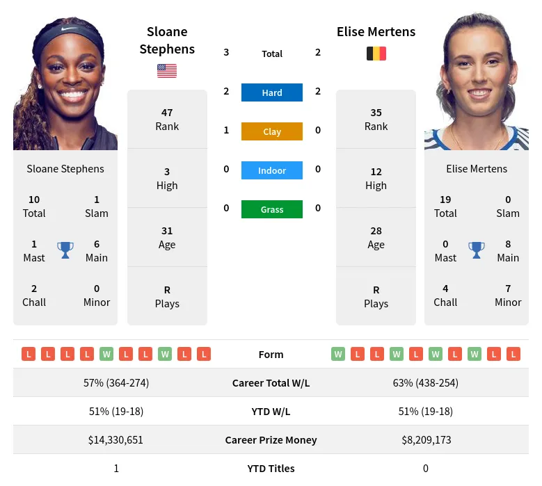 Stephens Mertens H2h Summary Stats 19th April 2024