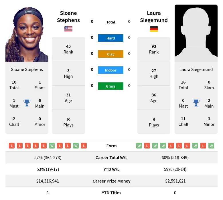 Stephens Siegemund H2h Summary Stats 3rd July 2024