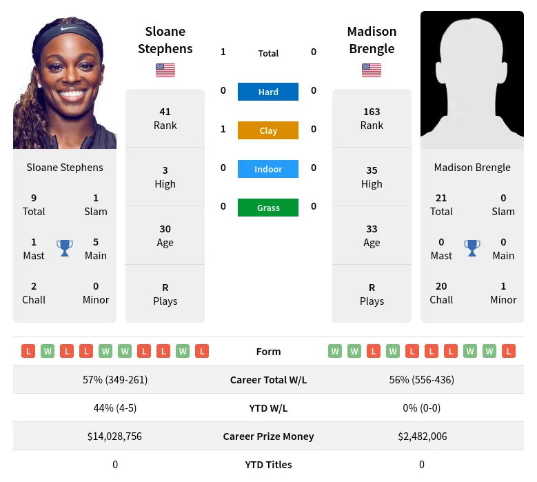 Stephens Brengle H2h Summary Stats 28th March 2024
