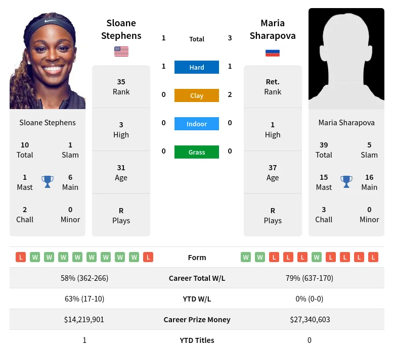 Sharapova Stephens H2h Summary Stats 23rd April 2024