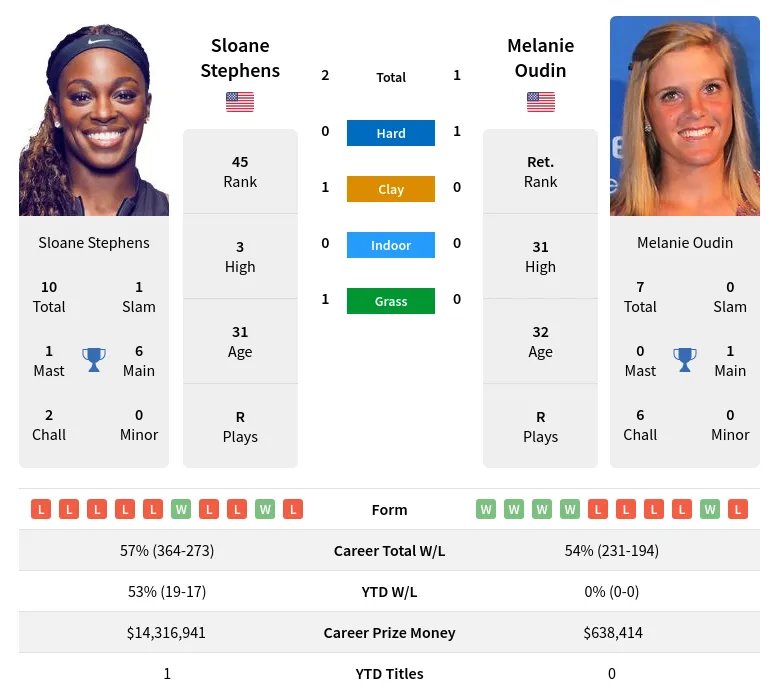 Stephens Oudin H2h Summary Stats 23rd April 2024